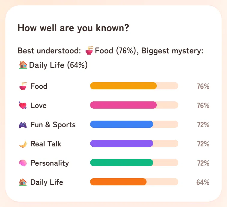 The How well are you known? card: Best understood: Food (76%), Biggest mystery: Daily Life (64%), and a bar for each of the six categories