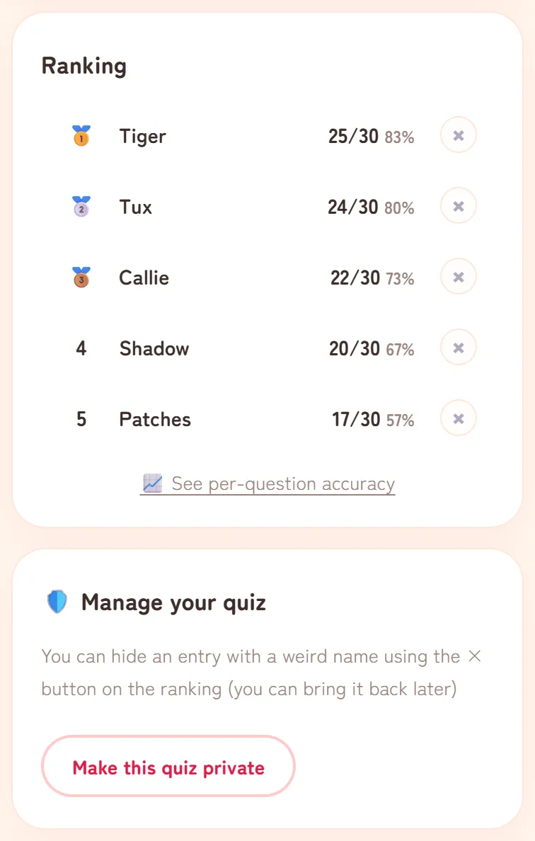 The dashboard ranking with an × button at the end of each row, a See per-question accuracy link, and below it the Manage your quiz card with a Make this quiz private button
