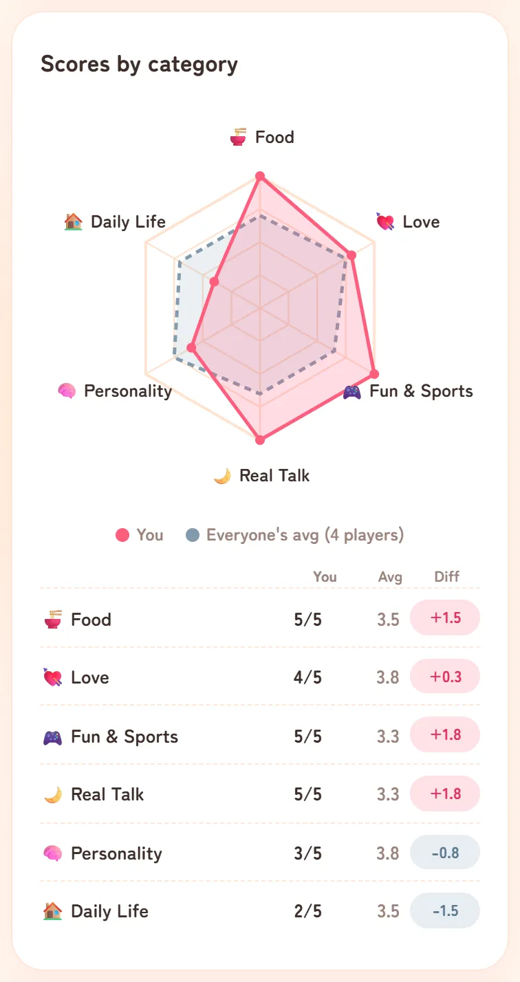 The Scores by category card: a six-sided radar chart with a pink shape for You and a grey dashed shape for Everyone's avg (4 players), and a table with You, Avg and Diff for each category