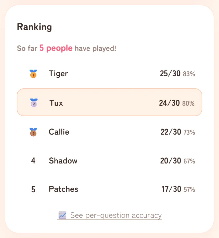 The Ranking card: So far 5 people have played!, then Tiger 25/30, Tux 24/30 (highlighted), Callie 22/30, Shadow 20/30 and Patches 17/30, with a See per-question accuracy link