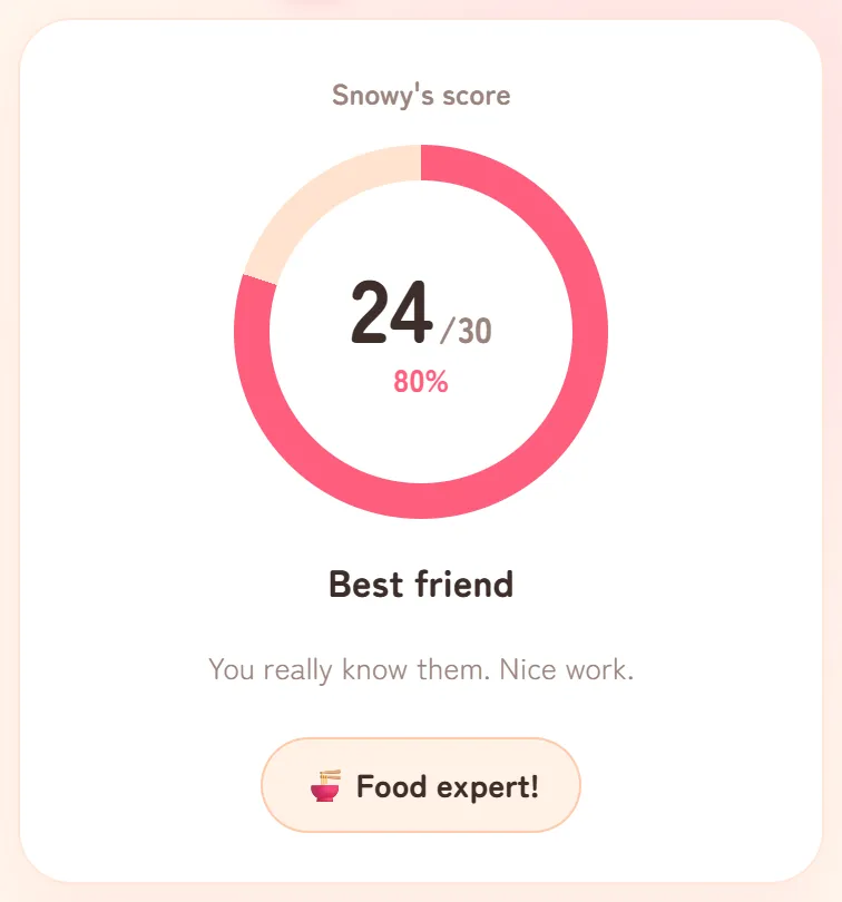 The top of a result screen: Snowy's score, 24/30 and 80% inside a ring, the title Best friend, the line You really know them. Nice work., and a Food expert! badge