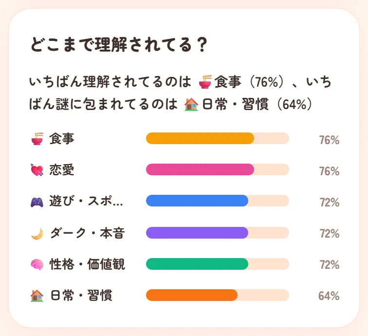 作った人の画面の、どこまで理解されてる?のジャンル別の棒グラフ