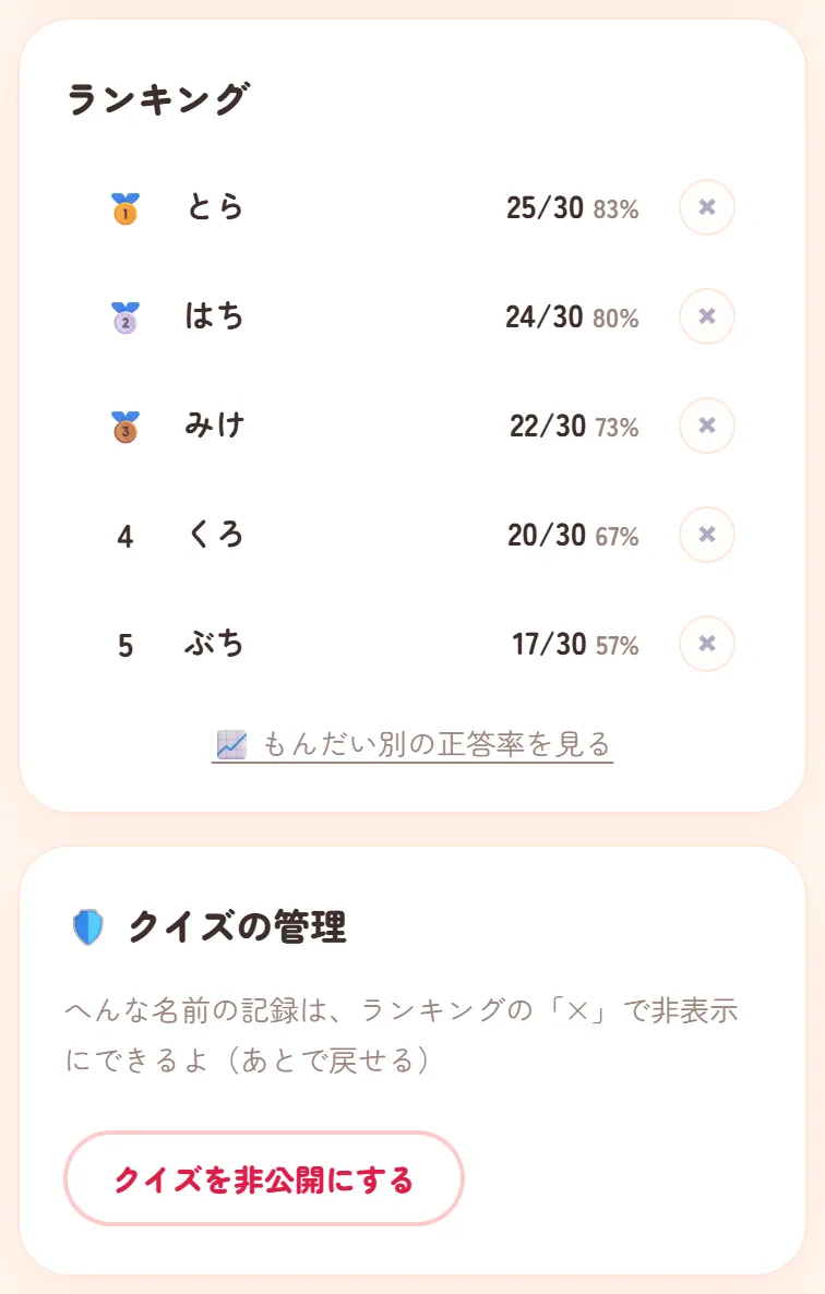 作った人の画面のランキング。各行に×ボタンがあり、その下にクイズの管理とクイズを非公開にするボタン