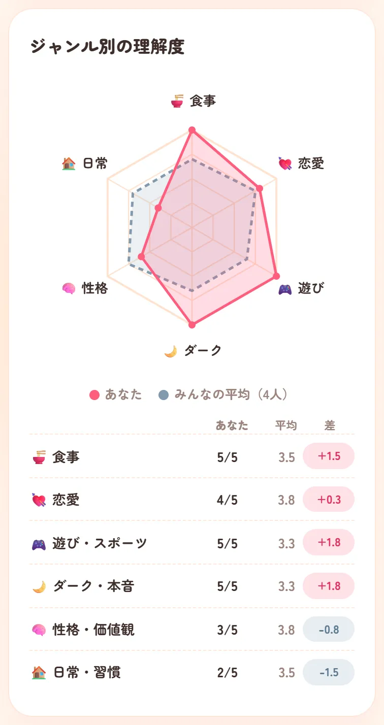 ジャンル別の理解度のレーダーチャートと、ジャンルごとの自分と平均の比較表