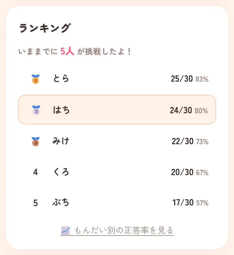 ランキング。5人の挑戦者の点数が並び、自分の行に色がついている