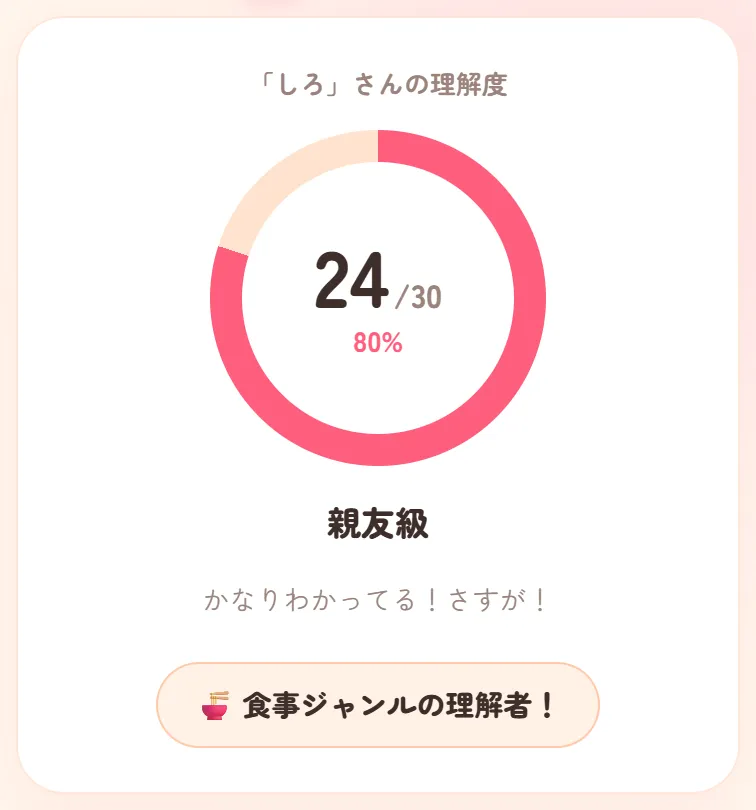 結果画面。24問正解で80%、親友級、食事ジャンルの理解者