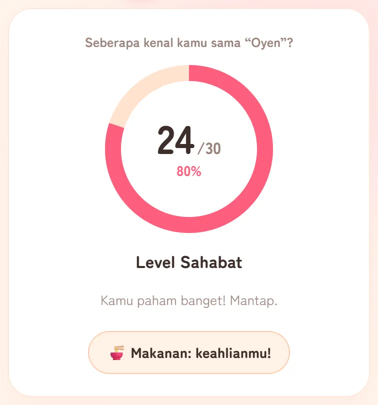 Contoh hasil: benar 24 dari 30, 80%, Level Sahabat