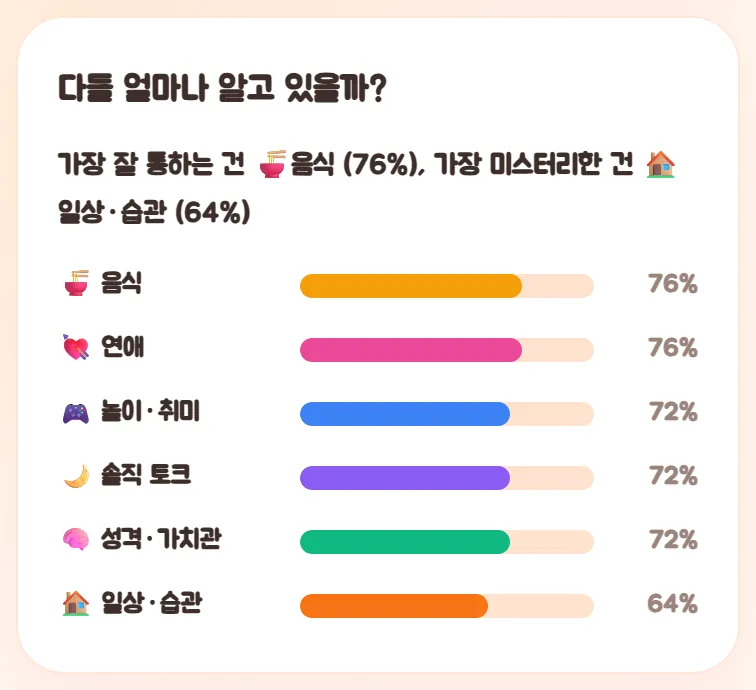 대시보드의 다들 얼마나 알고 있을까? 카드. 가장 잘 통하는 건 음식(76%), 가장 미스터리한 건 일상·습관(64%)이라는 문장과 여섯 장르의 막대그래프