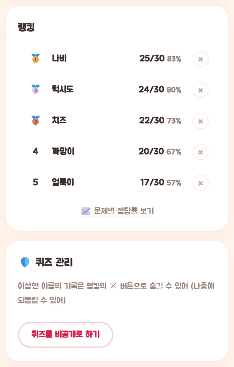 대시보드의 랭킹과 퀴즈 관리 카드. 랭킹의 줄마다 × 버튼이 있고, 아래에 이상한 이름의 기록은 × 버튼으로 숨길 수 있다는 안내와 퀴즈를 비공개로 하기 버튼이 있다