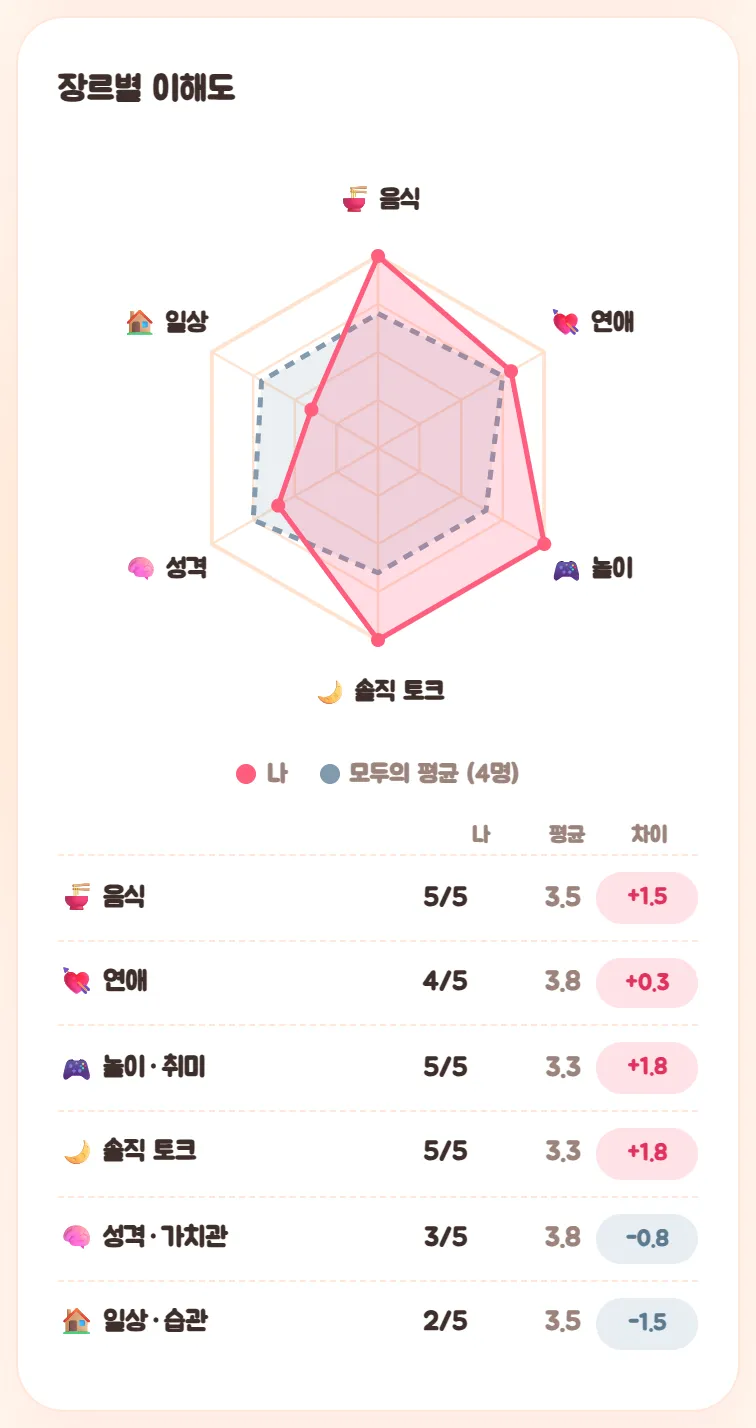 장르별 이해도 카드. 여섯 장르의 레이더 차트에 나와 모두의 평균(4명)이 겹쳐 있고, 아래 표에 장르별 나, 평균, 차이가 나와 있다