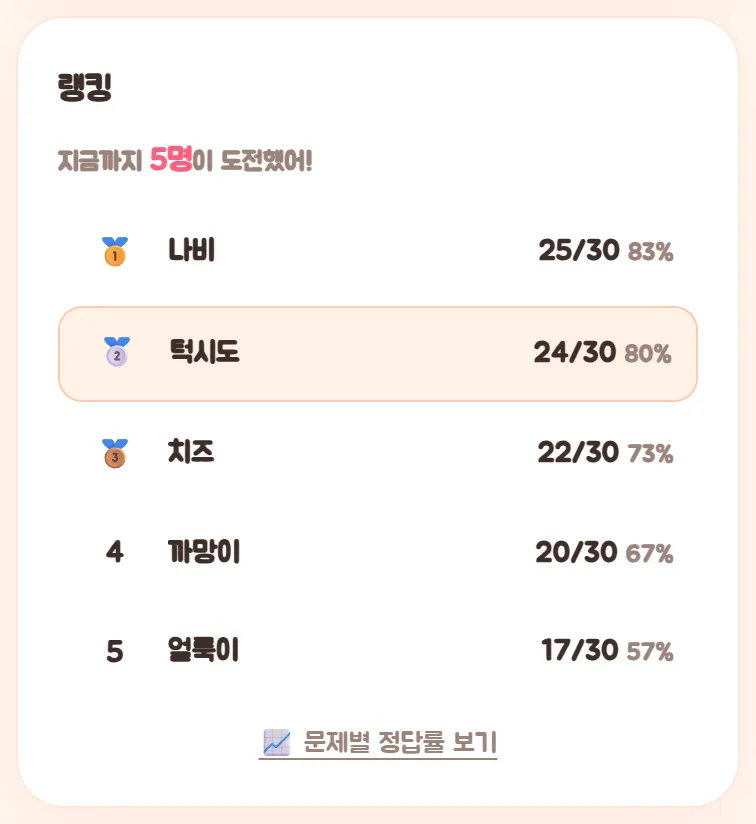 랭킹 카드. 지금까지 5명이 도전했어!, 나비, 턱시도, 치즈, 까망이, 얼룩이의 닉네임과 점수가 순위대로 나와 있다