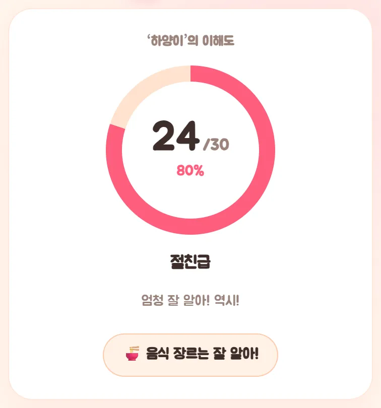결과 화면 윗부분. 하양이의 이해도, 24/30, 80%, 절친급, 엄청 잘 알아! 역시!, 음식 장르는 잘 알아!