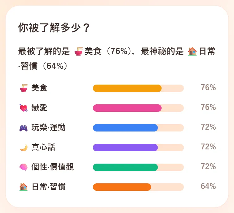 你被了解多少？的卡片。寫著最被了解的是美食（76%），最神祕的是日常·習慣（64%），下面是六個類別的長條圖和百分比