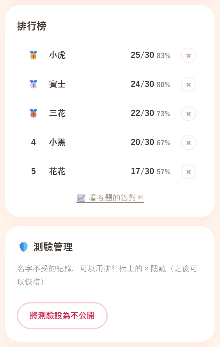 建立者看到的排行榜,每一行右邊有×按鈕。下方是測驗管理,寫著名字不妥的紀錄可以用排行榜上的×隱藏(之後可以恢復),還有將測驗設為不公開的按鈕
