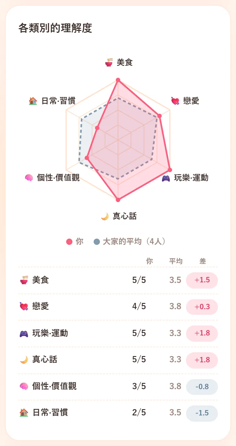 各類別的理解度。六角形雷達圖上有粉紅色的你和灰色虛線的大家的平均（4人），下方表格列出六個類別的你、平均和差