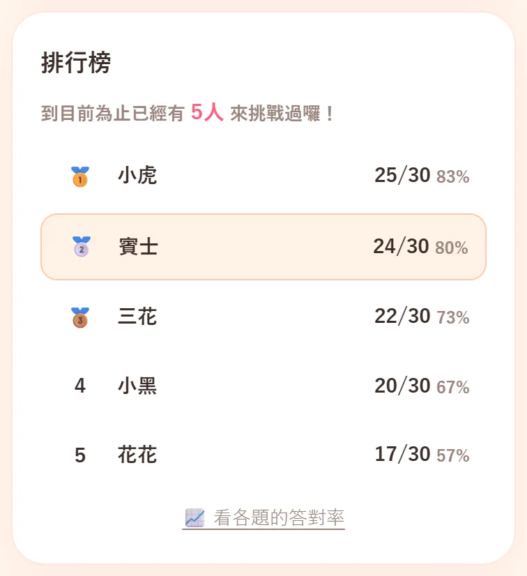 排行榜。寫著到目前為止已經有 5人 來挑戰過囉！，依序是小虎、賓士、三花、小黑、花花和各自的分數，第二名賓士的那一行有底色，最下面是看各題的答對率