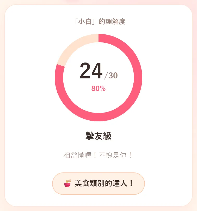 挑戰結果的上半部。寫著「小白」的理解度，圓圈裡是 24/30 和 80%，下面是摯友級、相當懂喔！不愧是你！和美食類別的達人！
