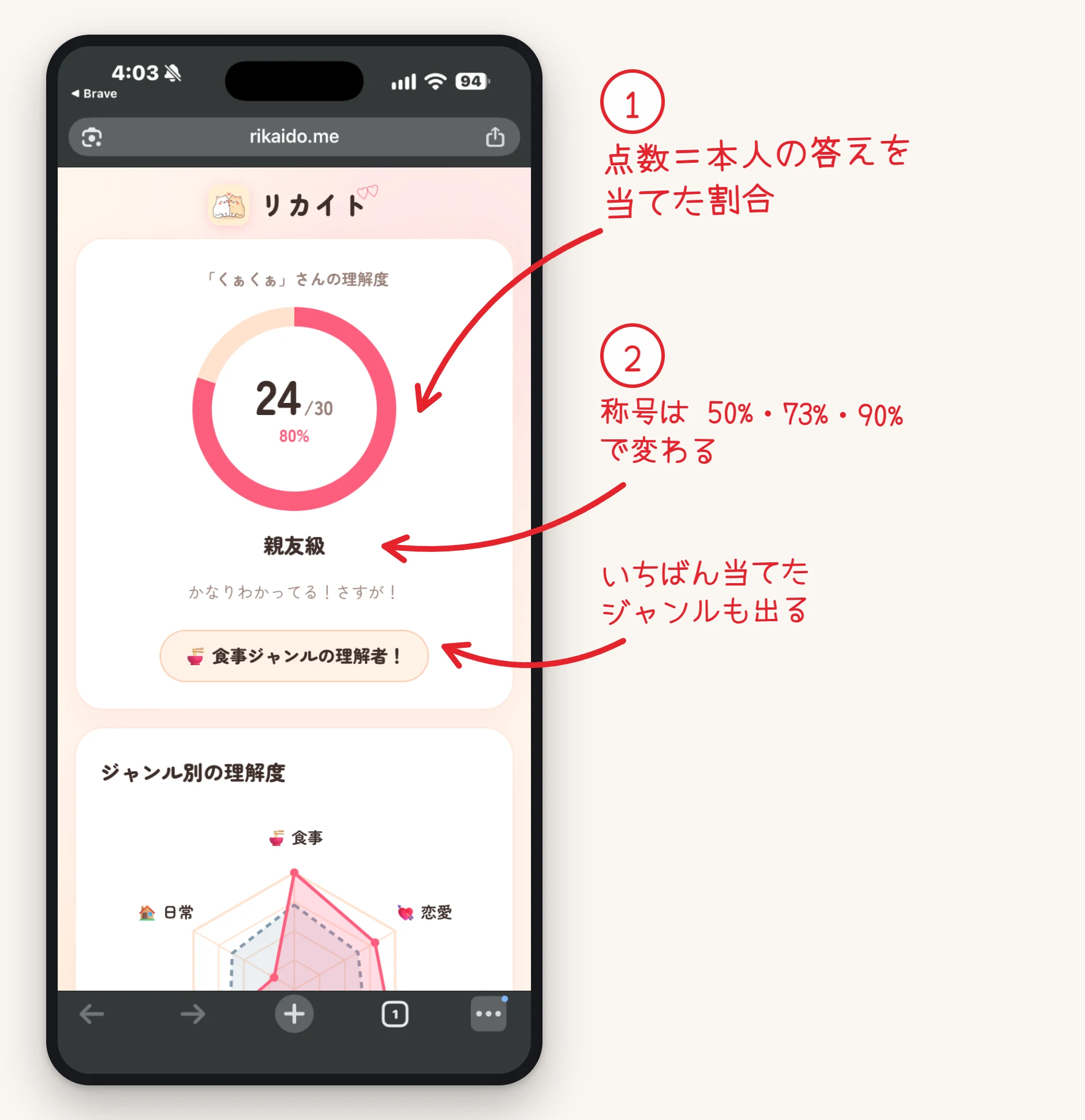 友達の結果画面。30問中24問正解で80%、称号は親友級、その下に食事ジャンルの理解者の印