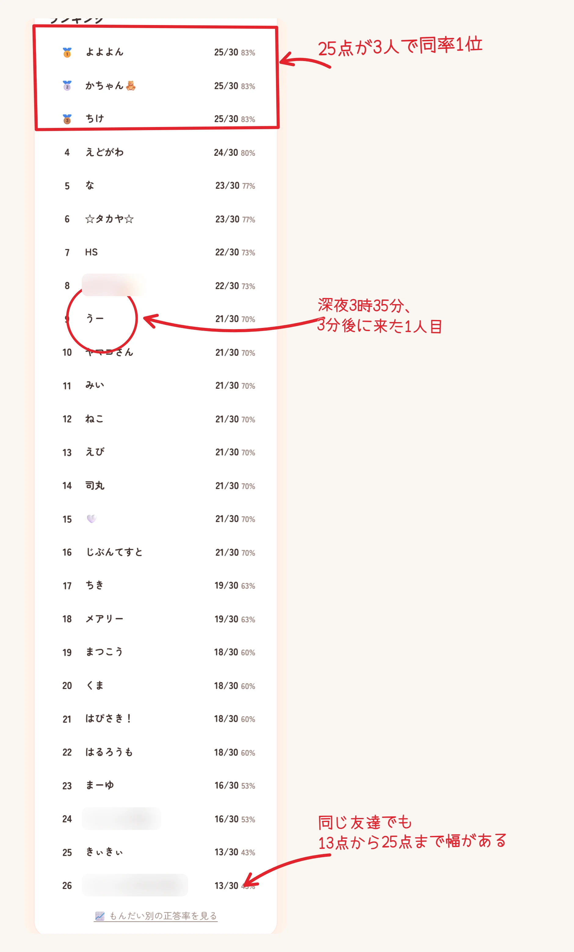 作った人の画面のランキング。26人のニックネームと正解数が並び、25点が3人