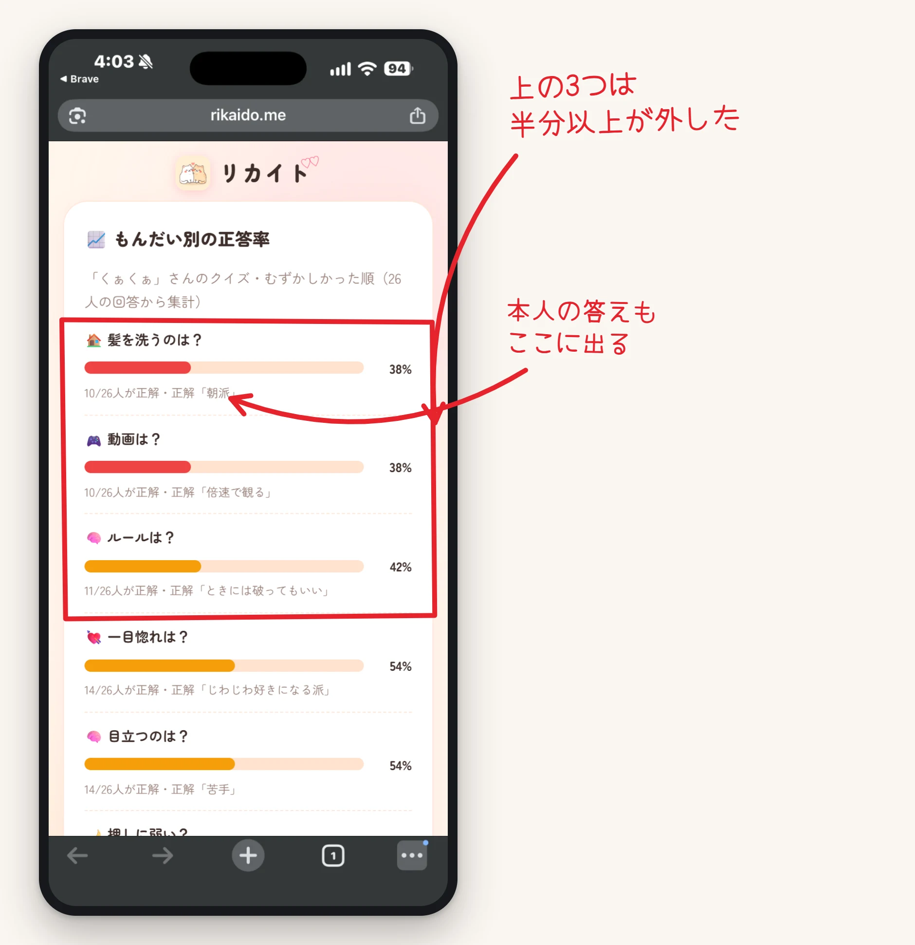 もんだい別の正答率の画面。むずかしかった順に、髪を洗うのは？が38%、動画は？が38%、ルールは？が42%